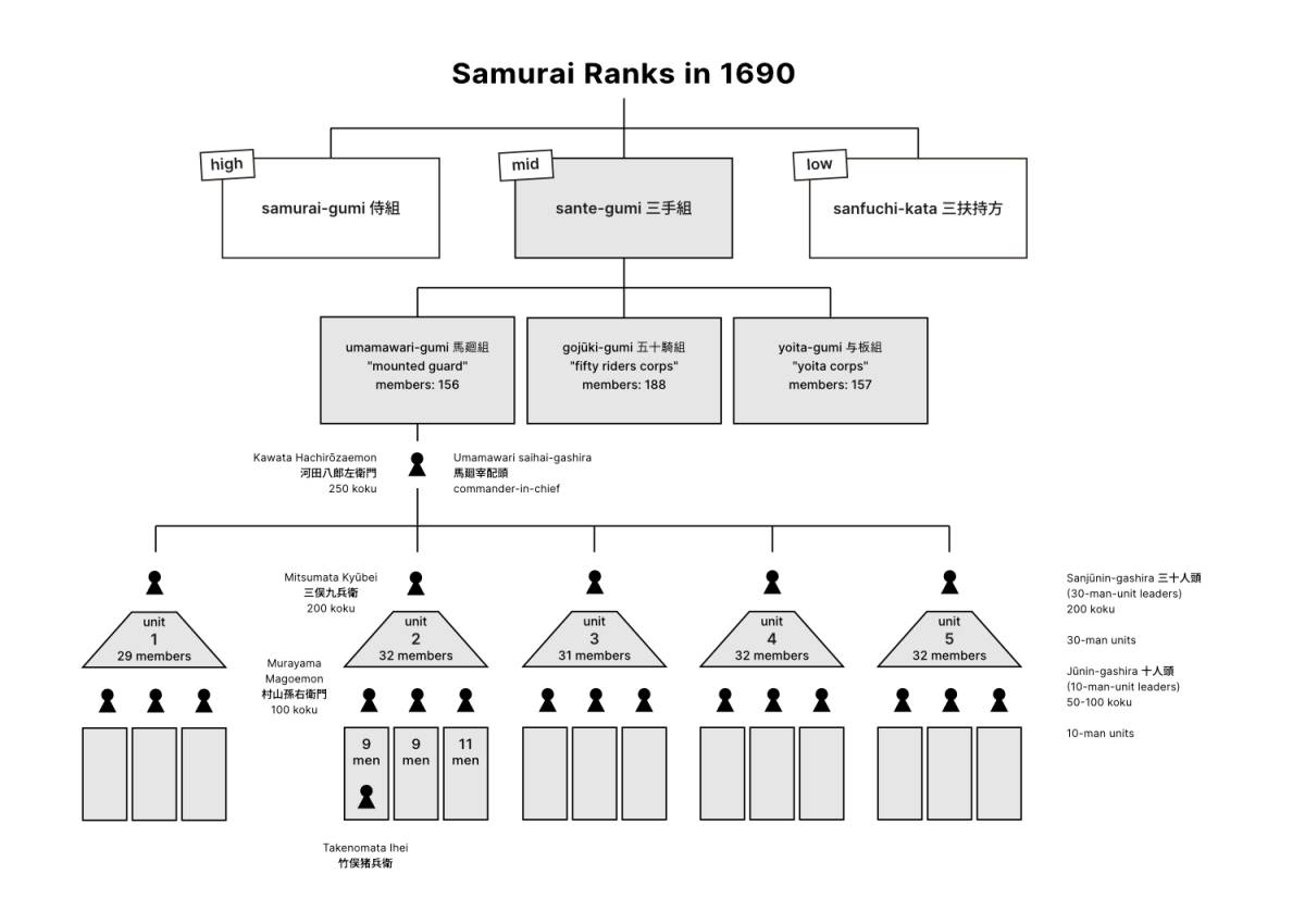 Hierarchies & Ranks | Japan Past & Present