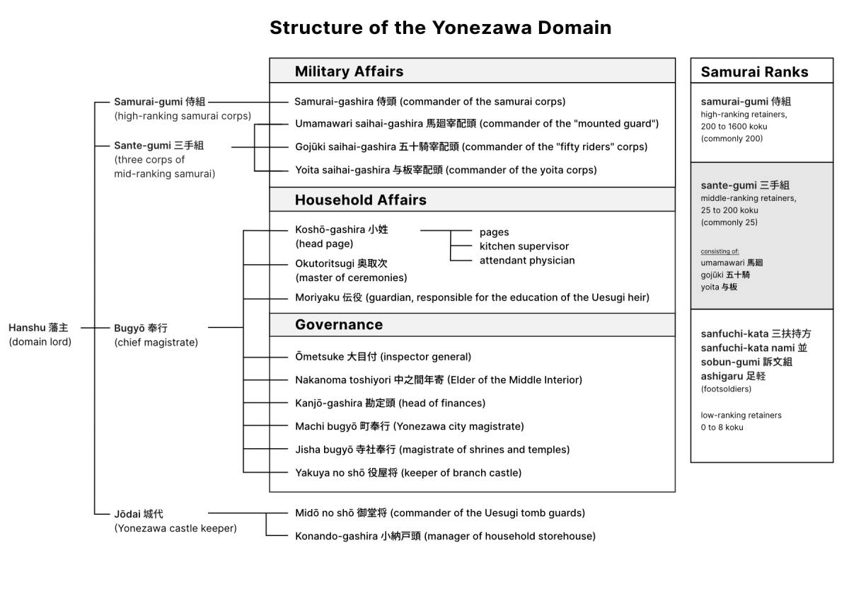 Hierarchies & Ranks | Japan Past & Present