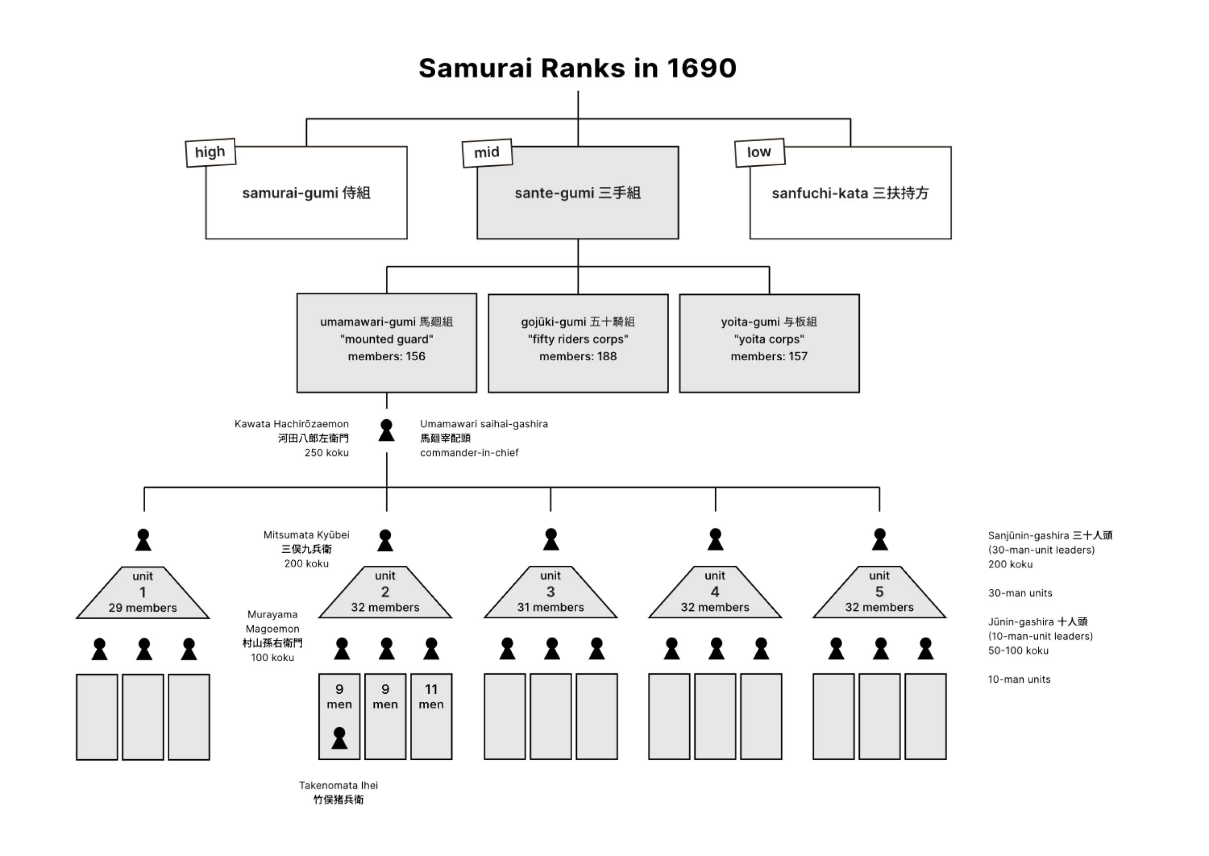 Number Ranks Japanese Hierarchies & Ranks | Japan Past & Present
